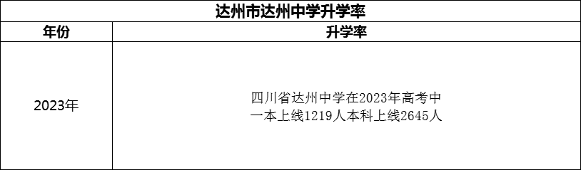 2024年达州市达州中学升学率怎么样？