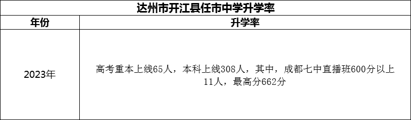 2024年达州市开江县任市中学升学率怎么样？