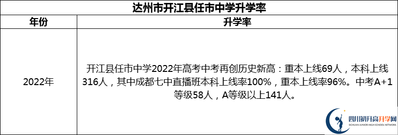 2024年达州市开江县任市中学升学率怎么样？