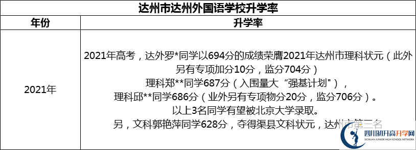 2024年达州市达州外国语学校升学率怎么样？