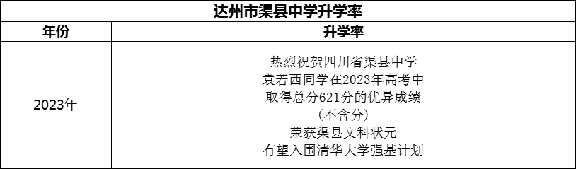 2024年达州市渠县中学升学率怎么样？