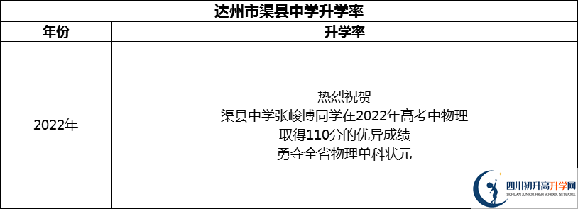 2024年达州市渠县中学升学率怎么样？