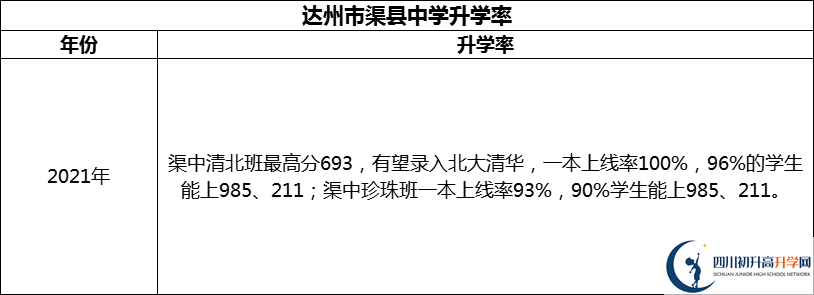 2024年达州市渠县中学升学率怎么样？