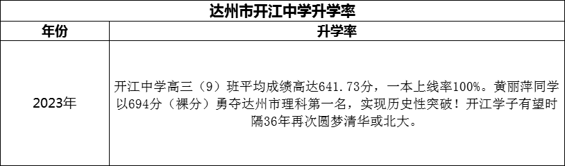 2024年达州市开江中学升学率怎么样？