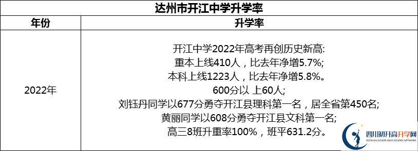 2024年达州市开江中学升学率怎么样？