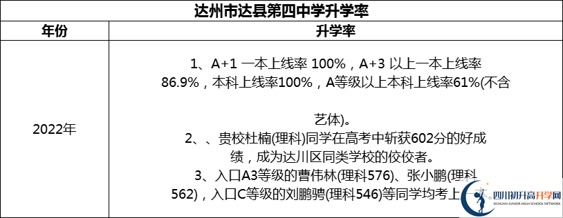 2024年达州市达县第四中学升学率怎么样？