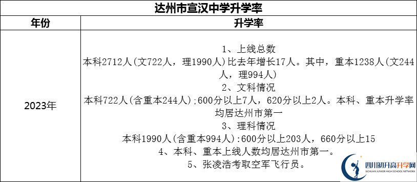 2024年达州市宣汉中学升学率怎么样？