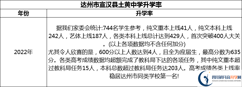 2024年达州市宣汉县土黄中学升学率怎么样？