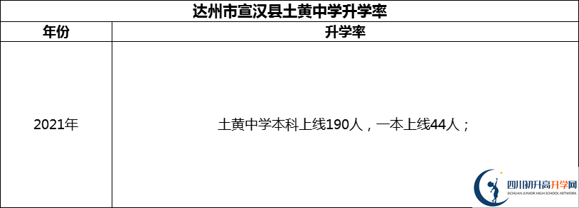 2024年达州市宣汉县土黄中学升学率怎么样？