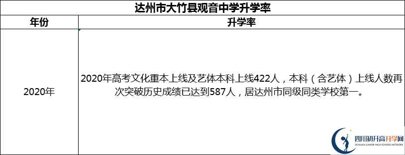 2024年达州市大竹县观音中学升学率怎么样？