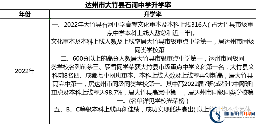 2024年达州市大竹县石河中学升学率怎么样？