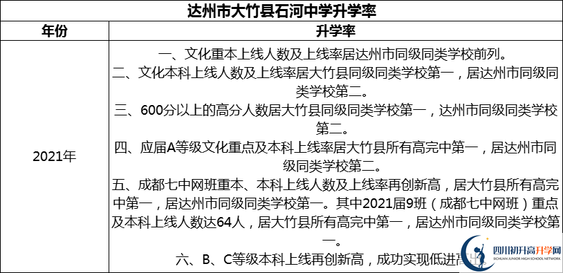 2024年达州市大竹县石河中学升学率怎么样？