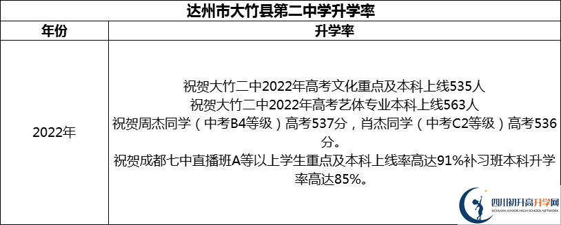 2024年达州市大竹县第二中学升学率怎么样？