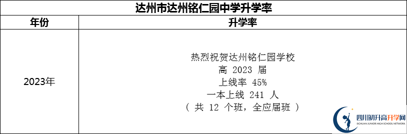 2024年达州市达州铭仁园中学升学率怎么样？