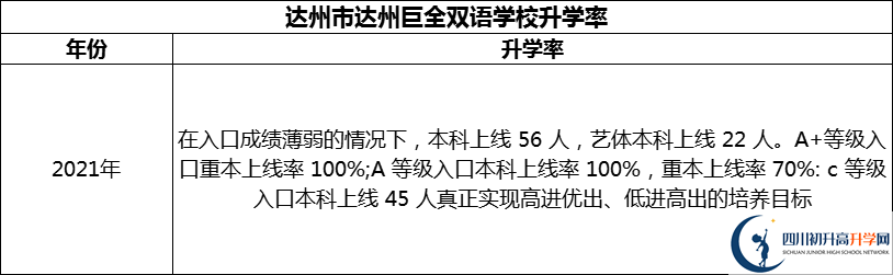 2024年达州市达州巨全双语学校升学率怎么样？