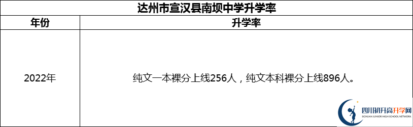 2024年达州市宣汉县南坝中学升学率怎么样？