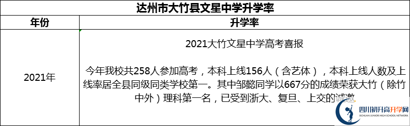 2024年达州市大竹县文星中学升学率怎么样？