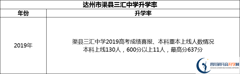 2024年达州市渠县三汇中学升学率怎么样？