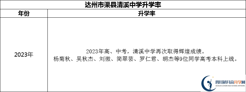 2024年达州市渠县清溪中学升学率怎么样？