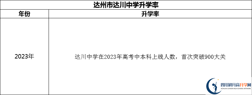 2024年达州市达川中学升学率怎么样？