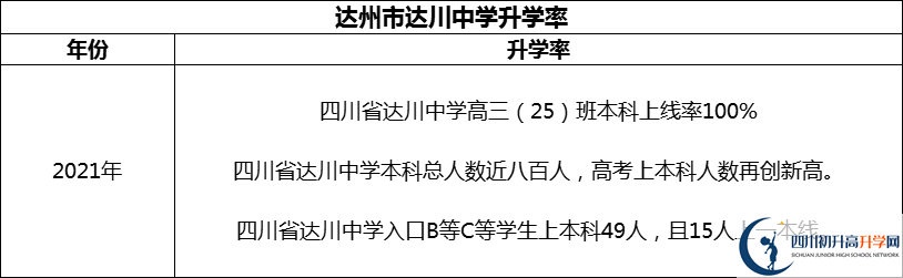 2024年达州市达川中学升学率怎么样？