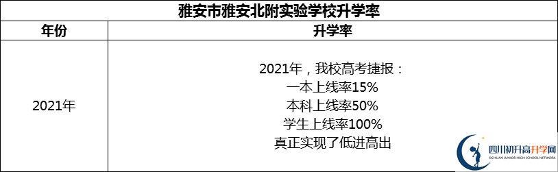 2024年雅安市雅安北附实验学校升学率怎么样？