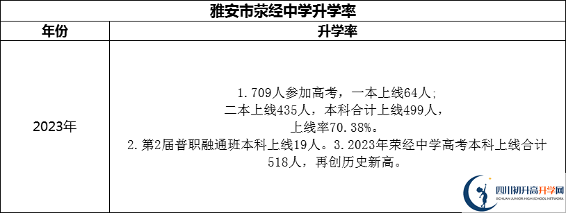 2024年雅安市荥经中学升学率怎么样？