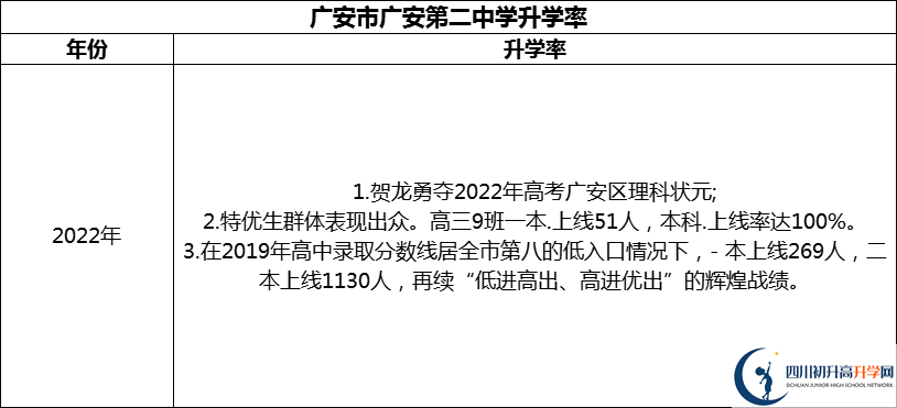 2024年广安市广安第二中学升学率怎么样？