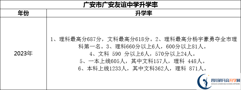 2024年广安市广安友谊中学升学率怎么样？