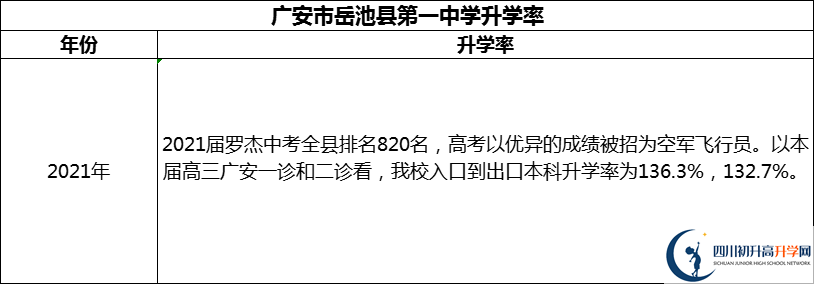 2024年广安市岳池县第一中学升学率怎么样？