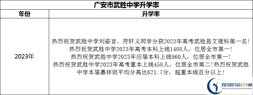 2024年广安市武胜中学升学率怎么样？