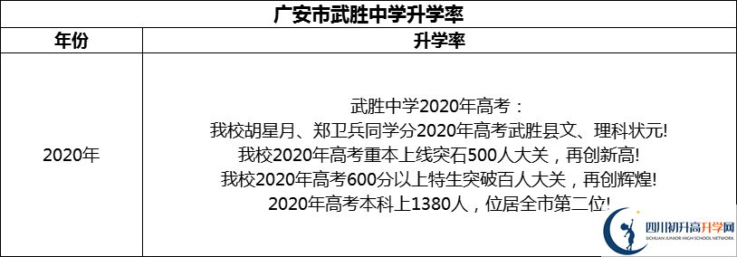 2024年广安市武胜中学升学率怎么样？