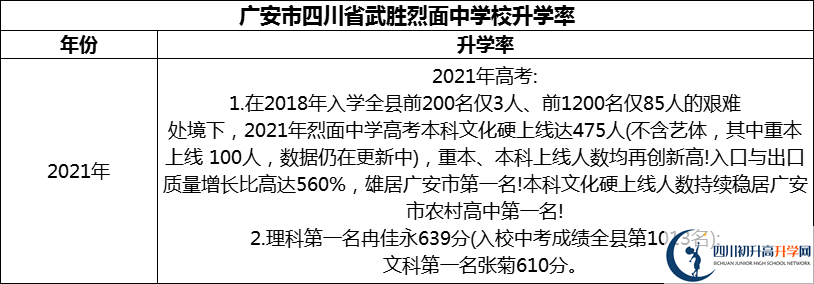 2024年广安市四川省武胜烈面中学校升学率怎么样？