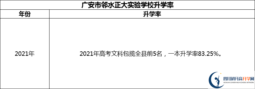 2024年广安市邻水正大实验学校升学率怎么样？