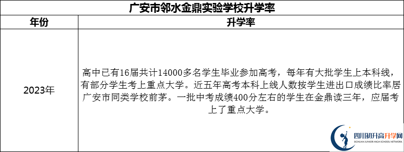 2024年广安市邻水金鼎实验学校升学率怎么样？