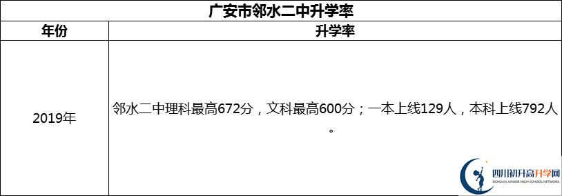 2024年广安市邻水二中升学率怎么样？