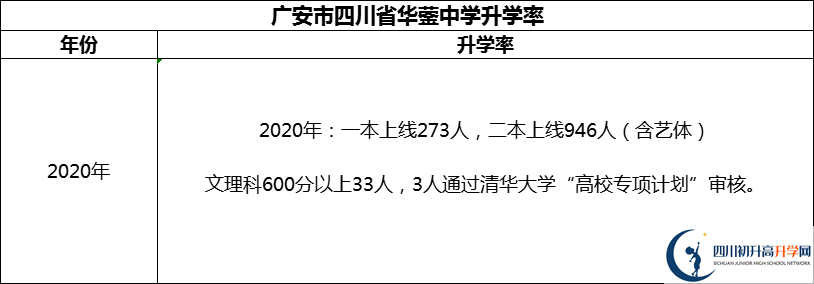 2024年广安市四川省华蓥中学升学率怎么样？