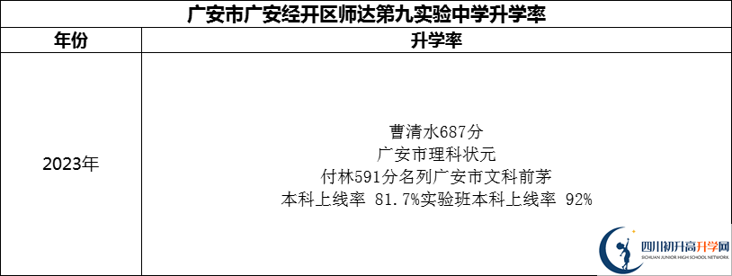 2024年广安市广安经开区师达第九实验中学升学率怎么样？