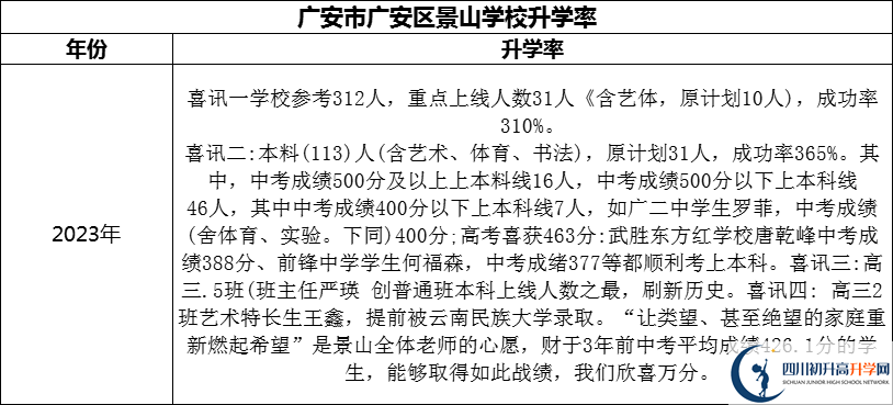 2024年广安市广安区景山学校升学率怎么样？