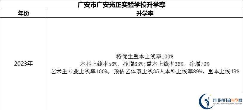 2024年广安市广安光正实验学校升学率怎么样？
