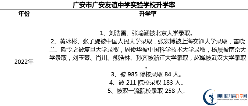 2024年广安市广安友谊中学实验学校升学率怎么样？