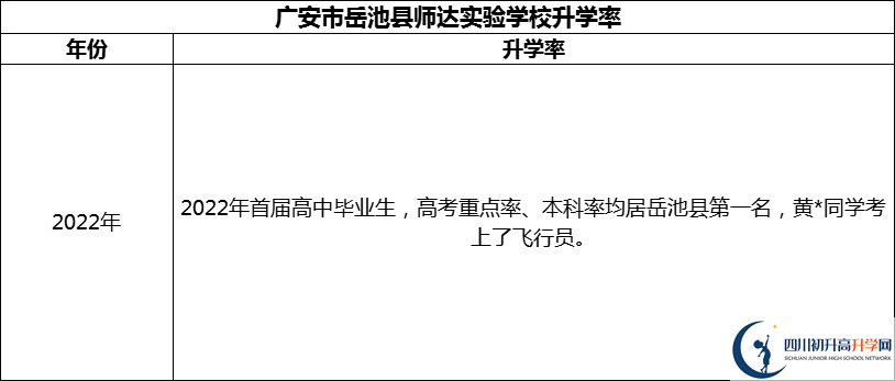 2024年广安市岳池县师达实验学校升学率怎么样？