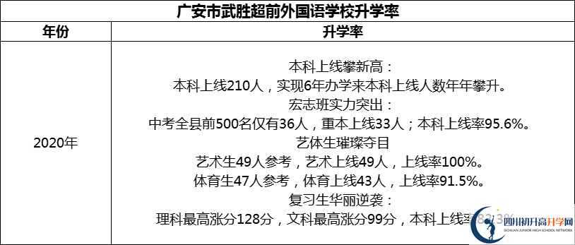 2024年广安市武胜超前外国语学校升学率怎么样？
