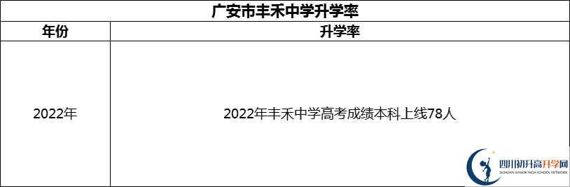2024年广安市丰禾中学升学率怎么样？