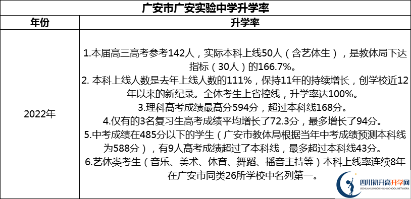 2024年广安市广安实验中学升学率怎么样？