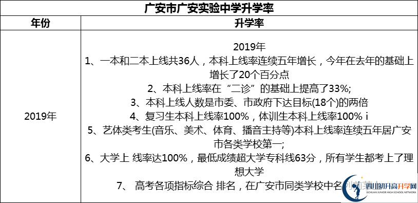 2024年广安市广安实验中学升学率怎么样？