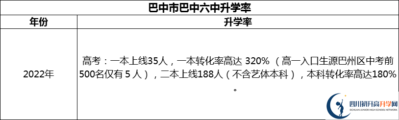 2024年巴中市巴中六中升学率怎么样？