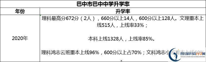 2024年巴中市巴中中学升学率怎么样？