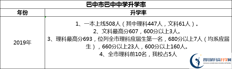 2024年巴中市巴中中学升学率怎么样？