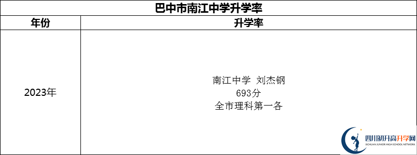 2024年巴中市南江中学升学率怎么样？